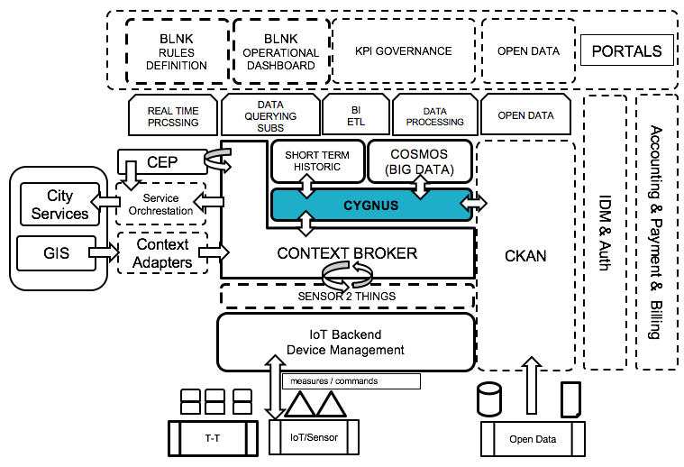 FIWARE architecture