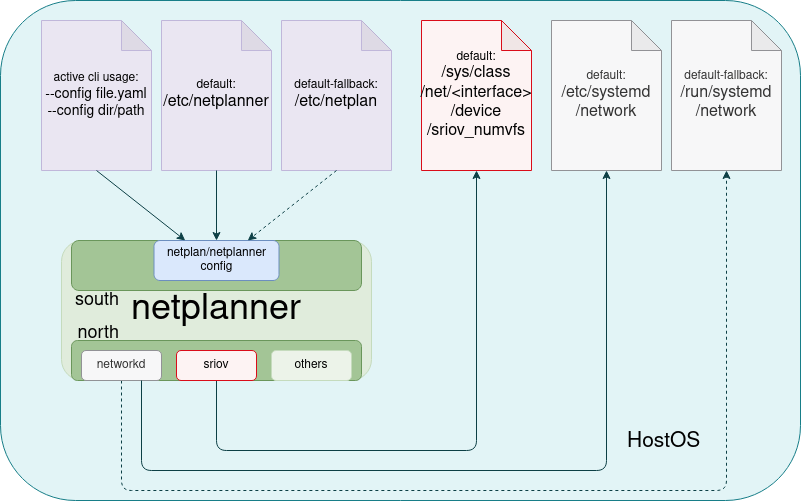 Netplanner Overview and Architecture