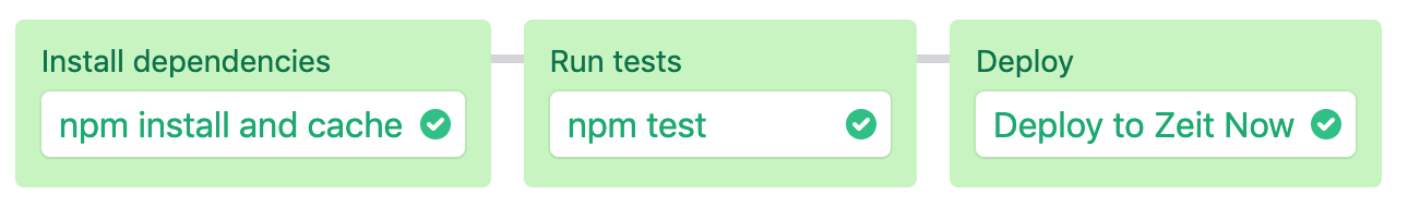 CI pipeline on Semaphore