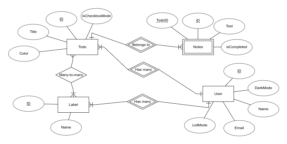 ER Diagram