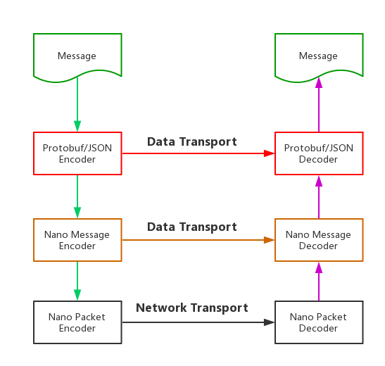 Nano Protocol