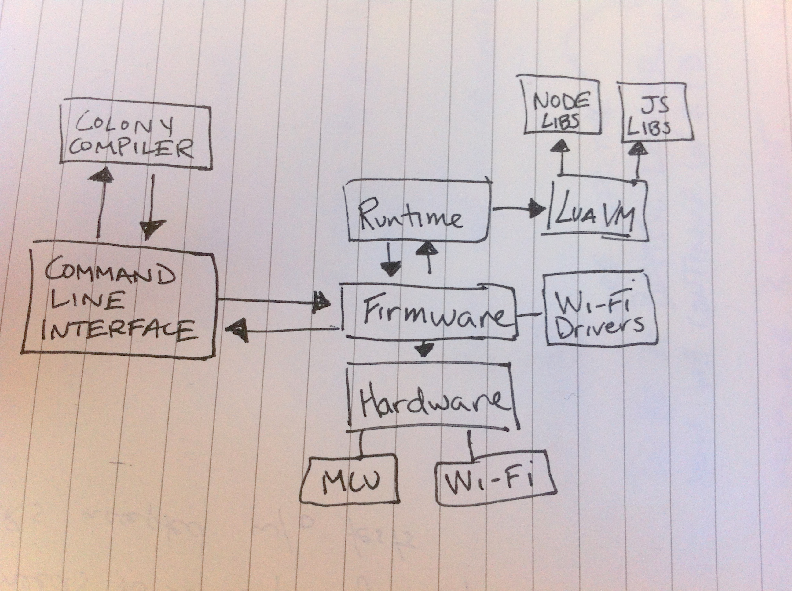 Tessel System Diagram