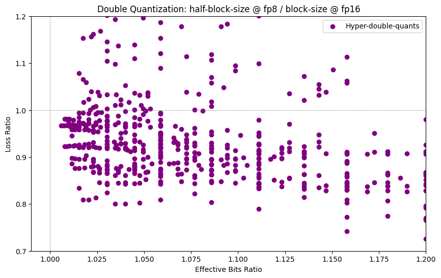 Quantization loss