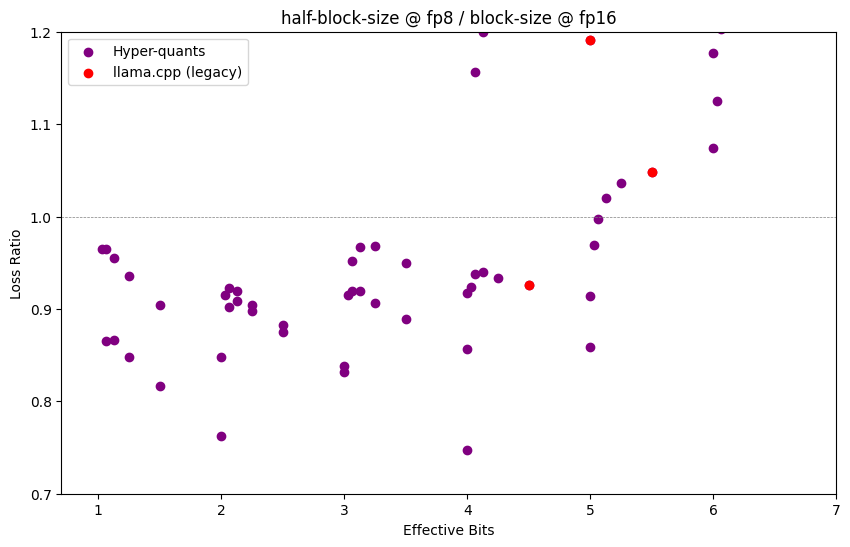 Quantization loss