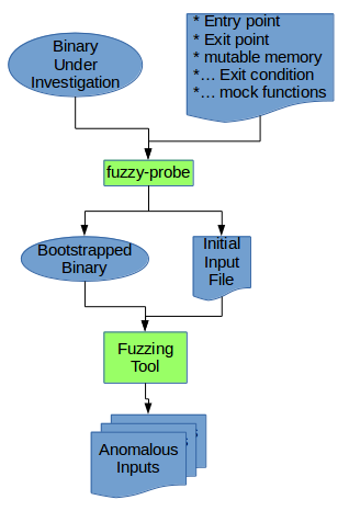 fuzzy-probe