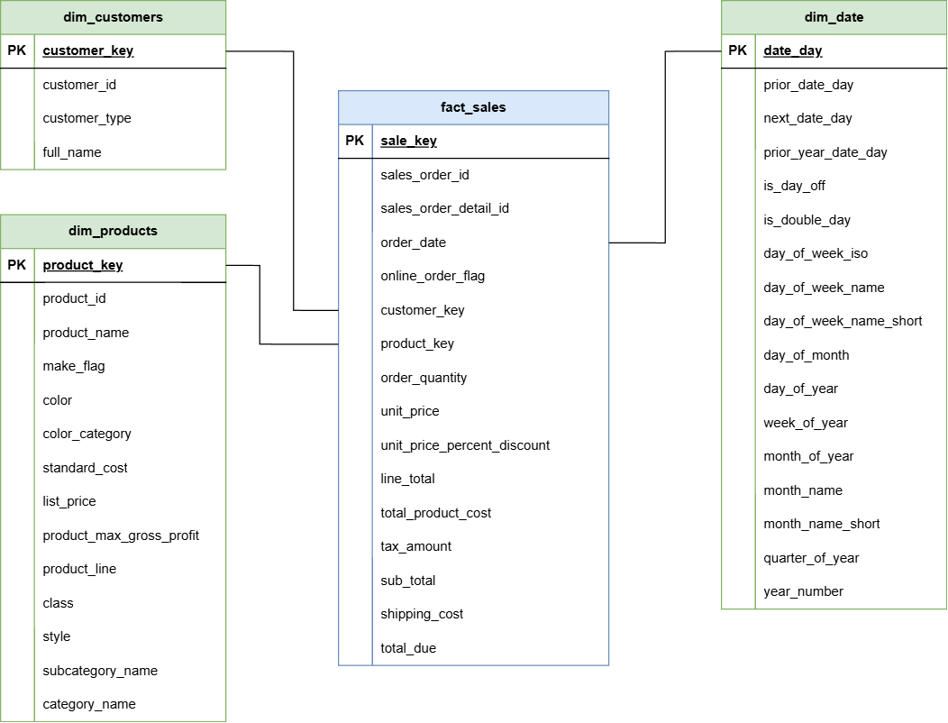 data-model