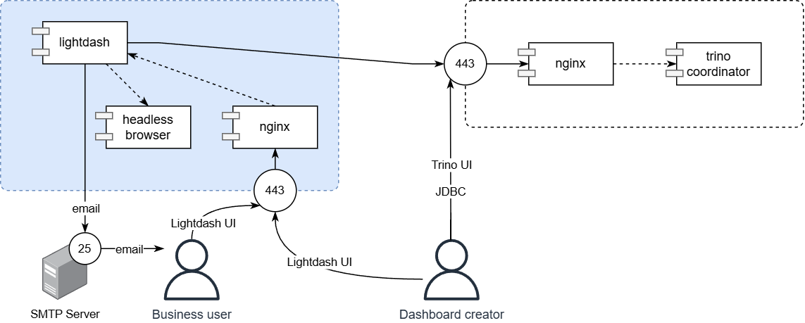 lightdash-docker-map