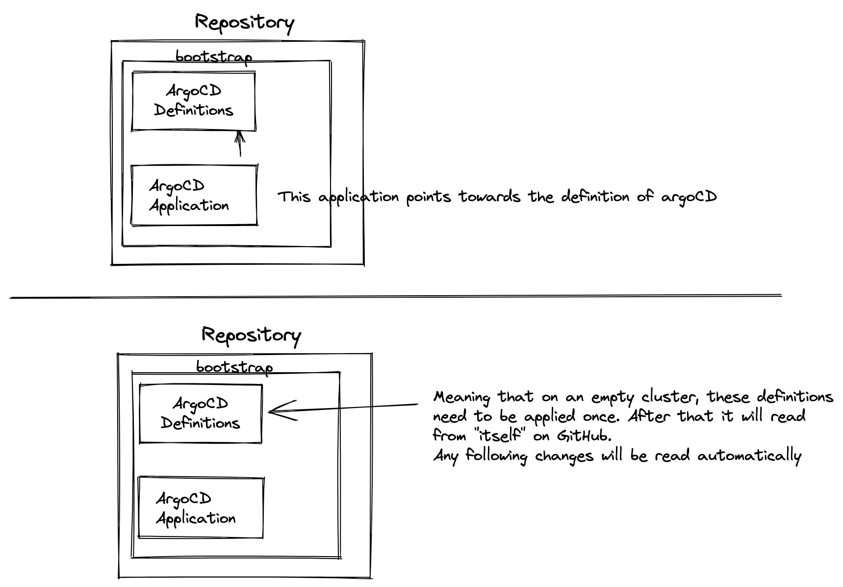 ArgoCD Setup