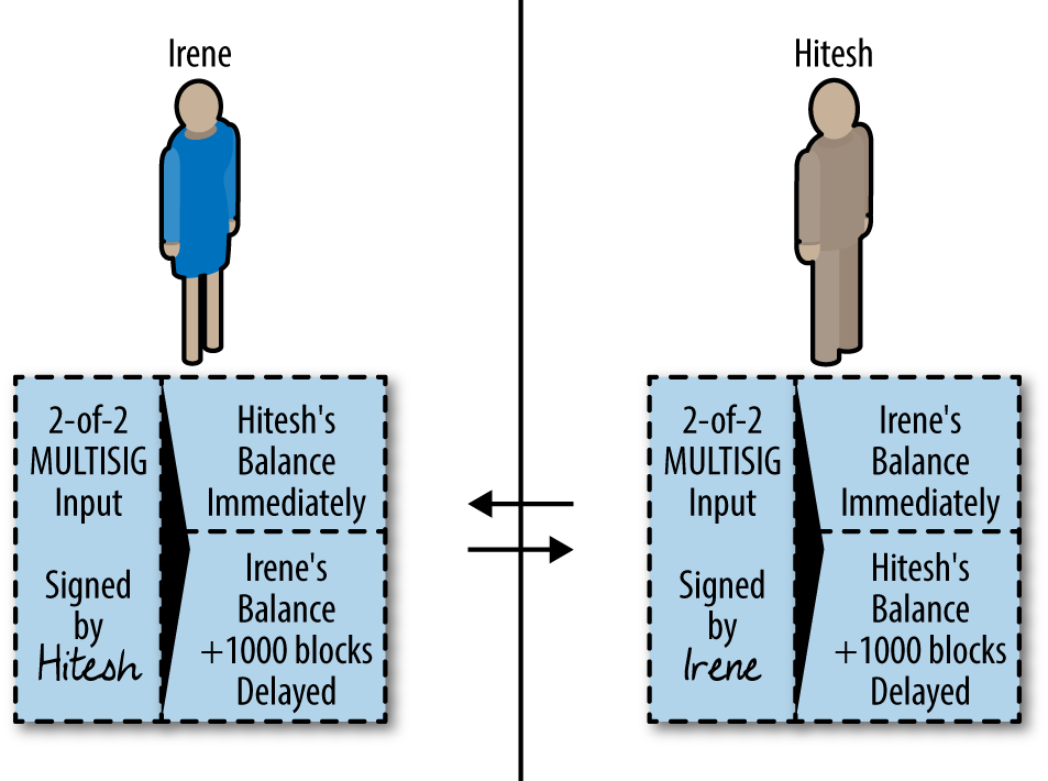 Two asymmetric commitment transactions with delayed payment for the party holding the transaction