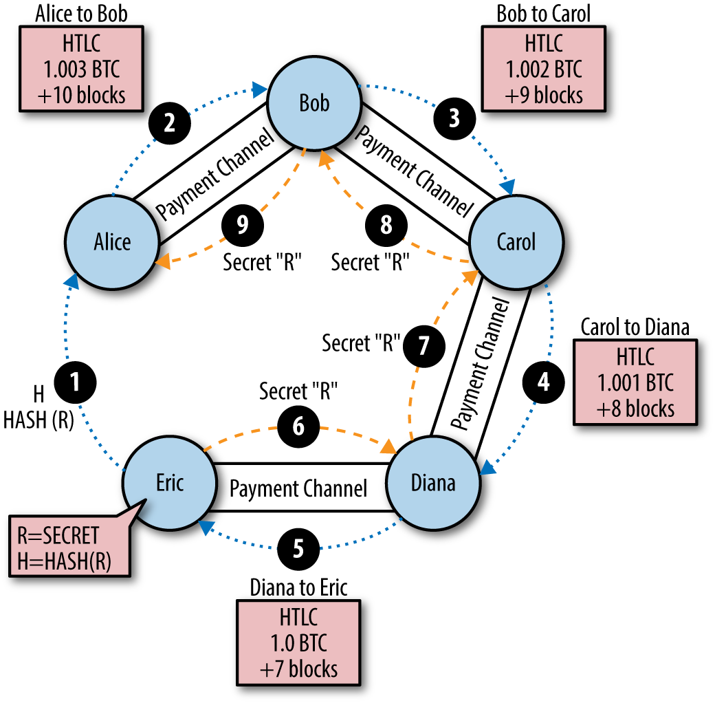 Step-by-step payment routing through a Lightning Network