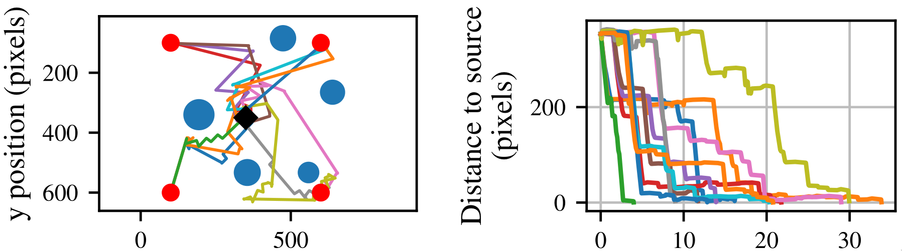 Distance to source decreases with time