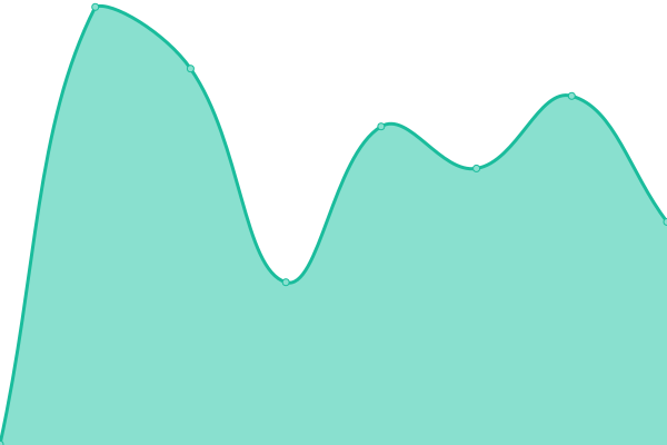 Response time graph