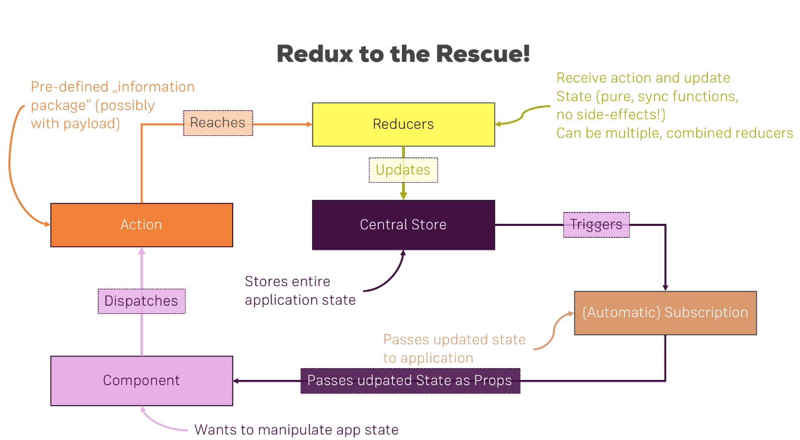 redux-flow