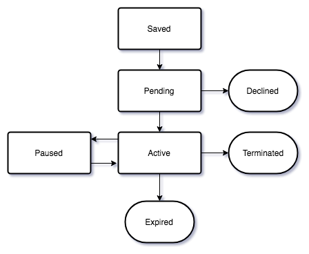 State Diagram