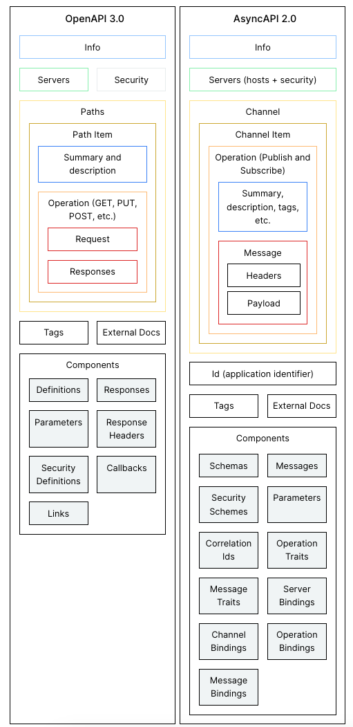 OpenAPI vs. AsyncAPI