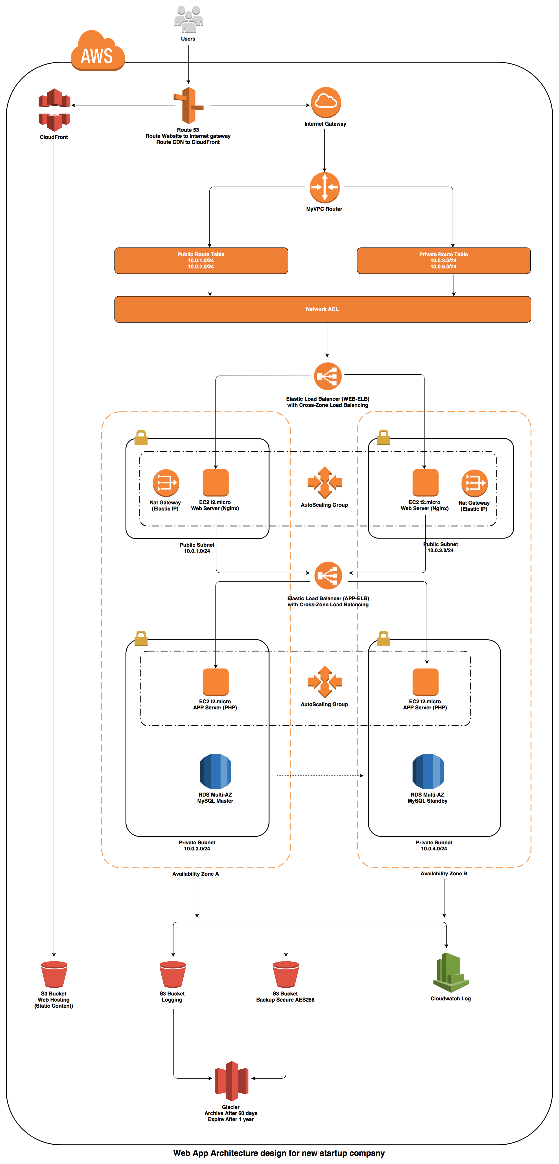 infrastructure-overview