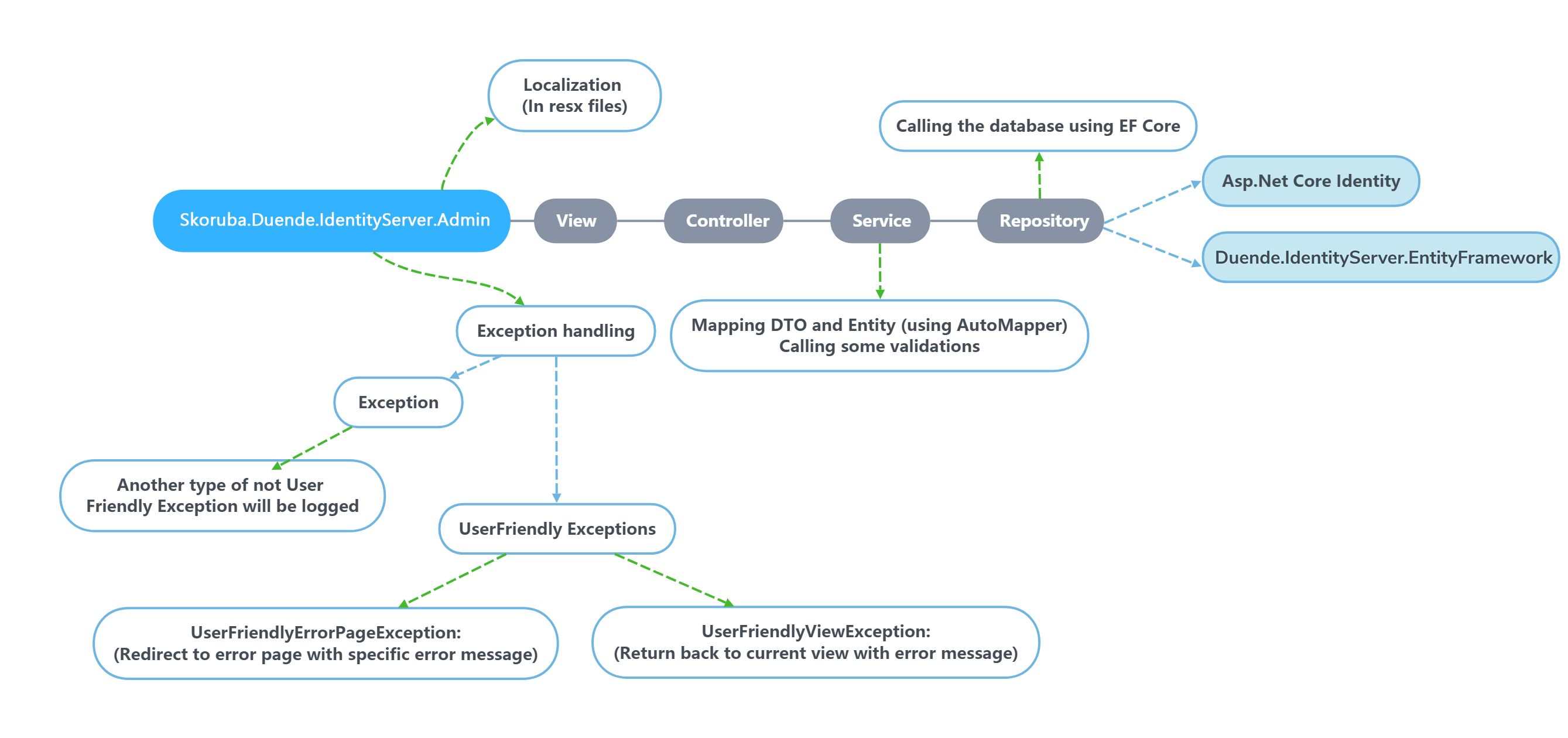 Skoruba.Duende.IdentityServer.Admin Diagram