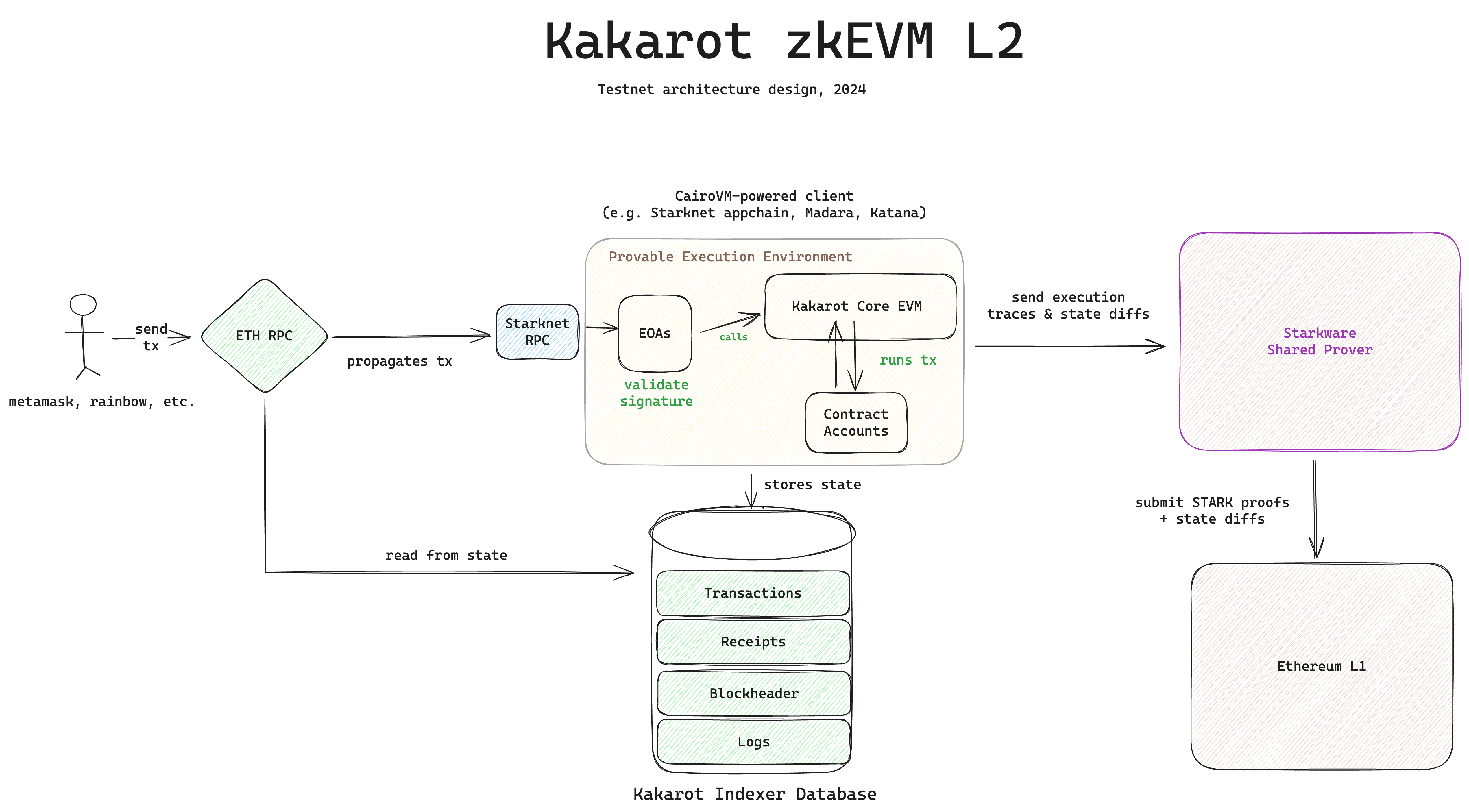 Kakarot high-level architecture