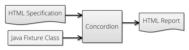 Basic Concordion Process