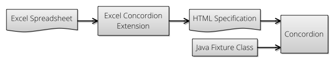 Excel Concordion Process