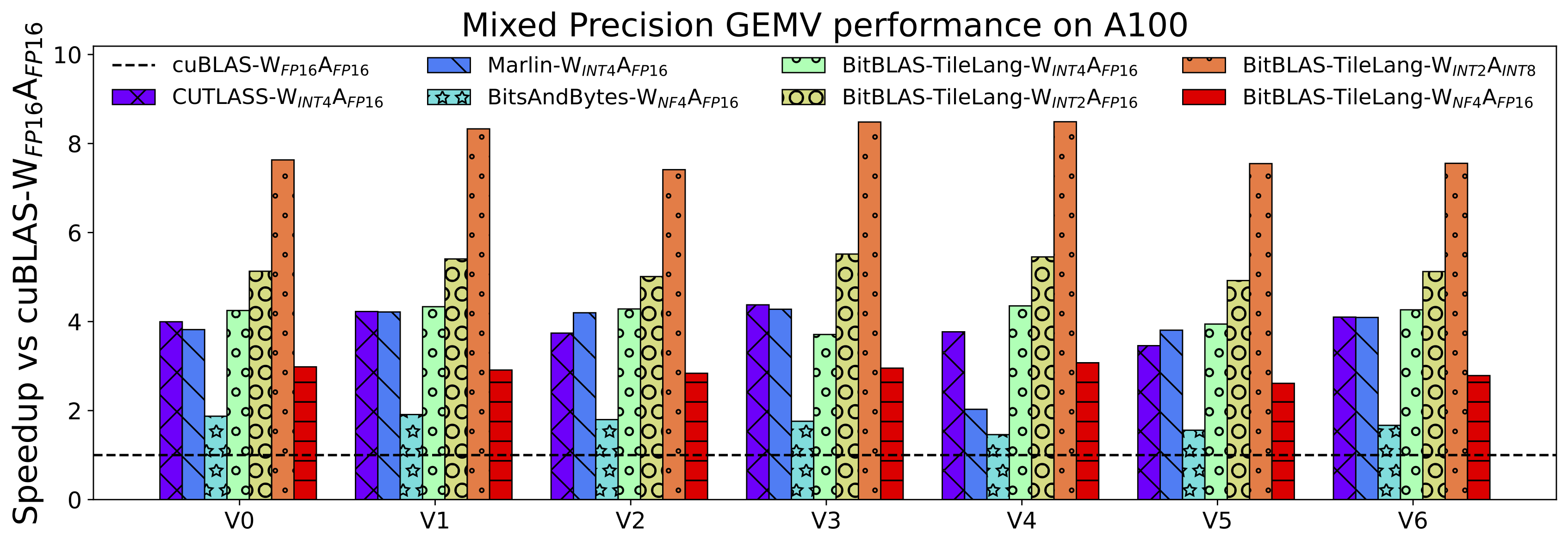 dequantize gemv performance on A100