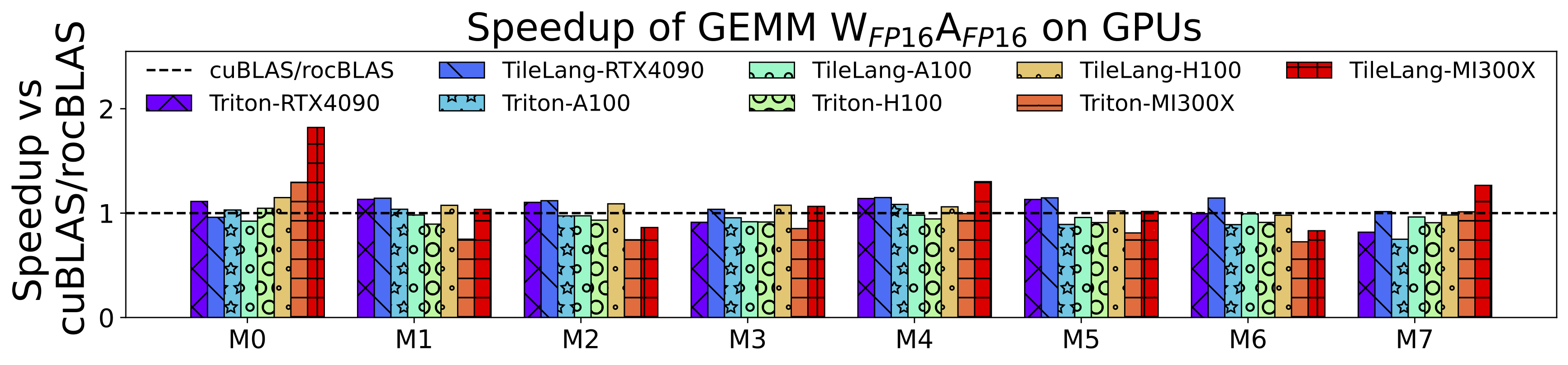 gemm fp16 performance on Gpus