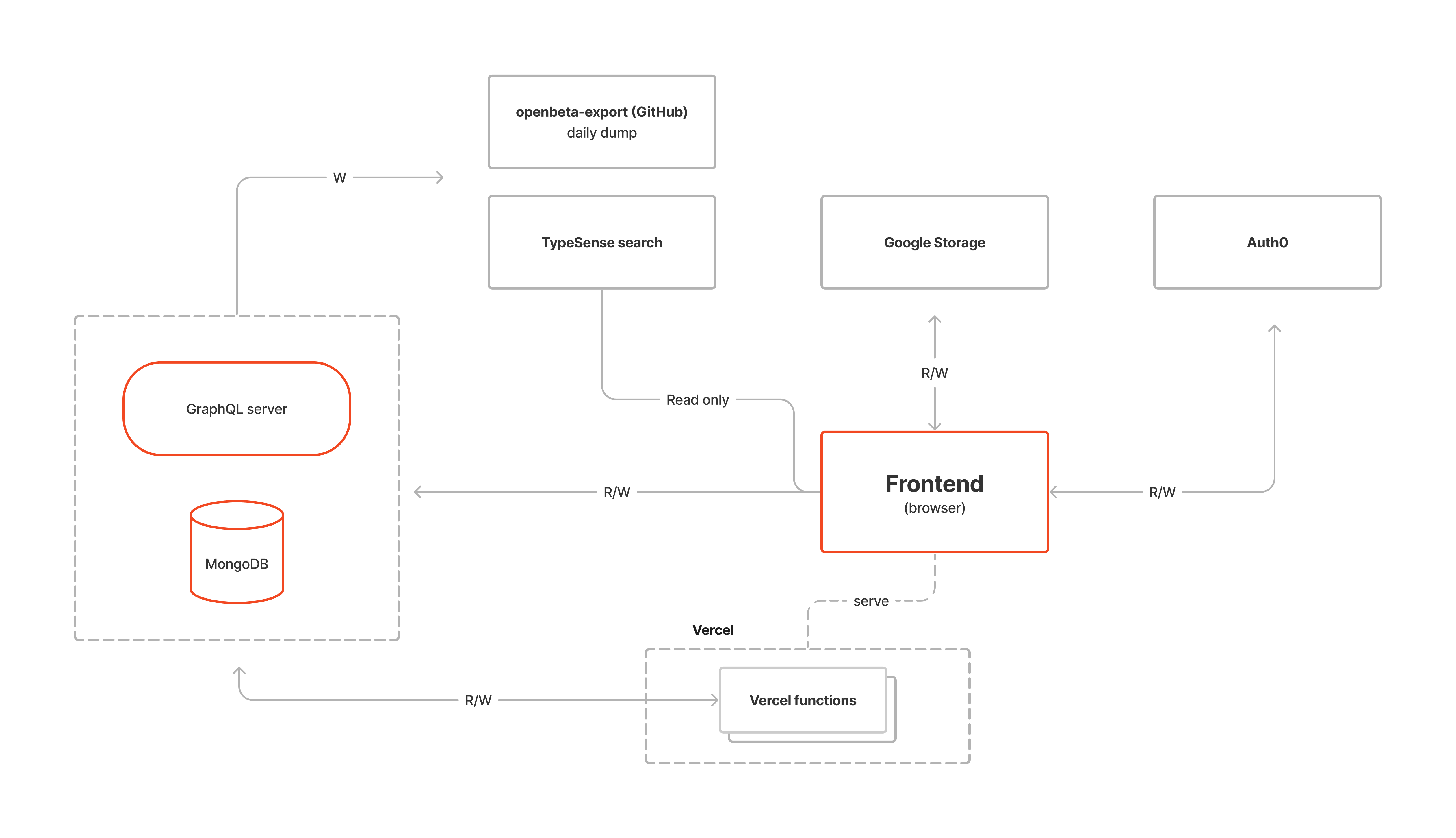 Architecture overview