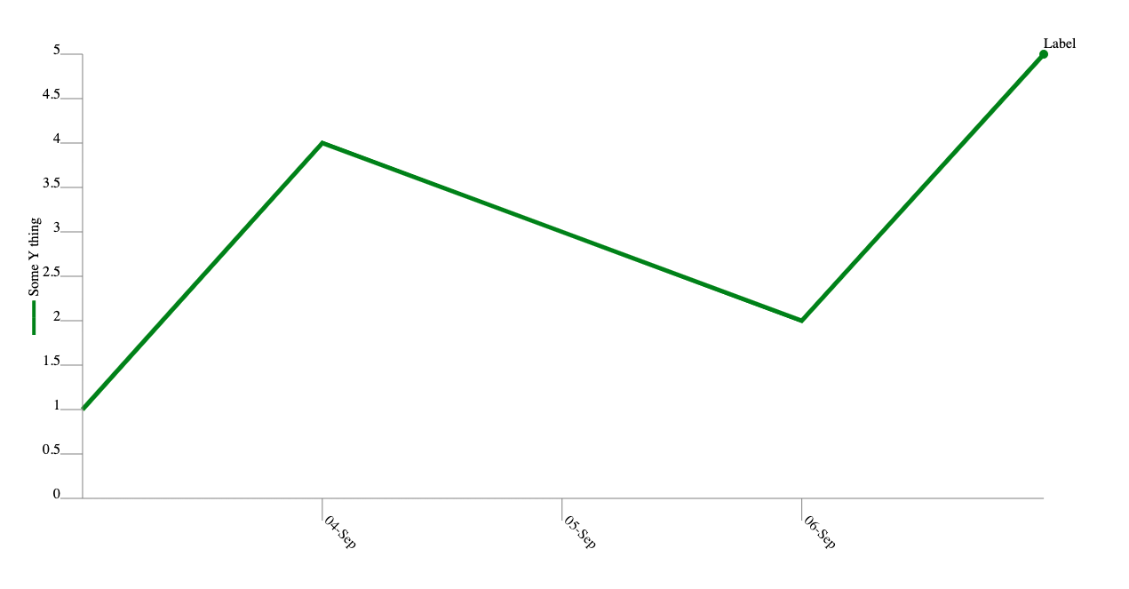 A line chart