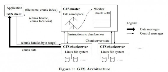 gfs architecture