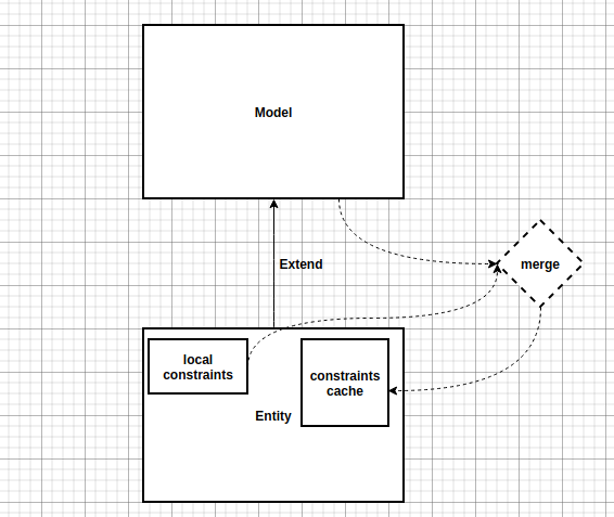 entity-extends-model-add-local-constraints