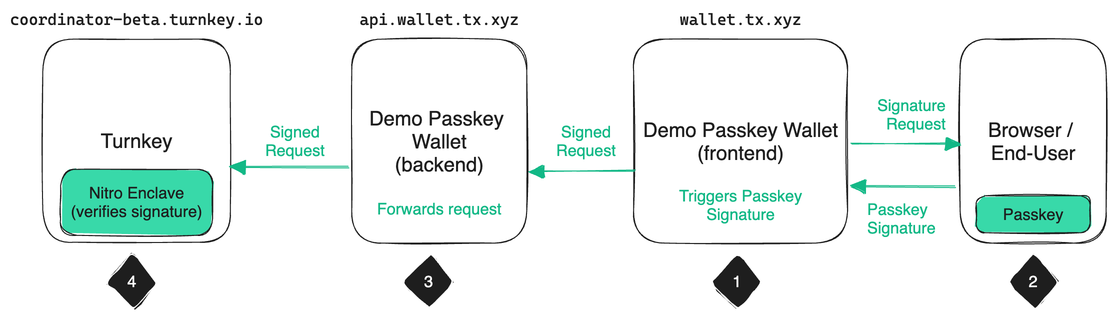 passkey signature flow