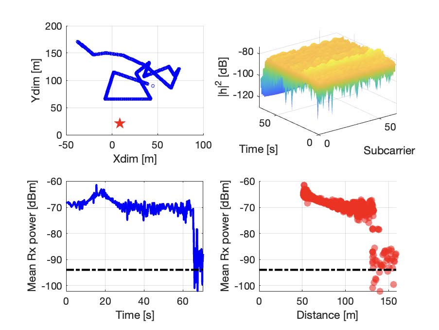 Results for outdoor scenario: trajectory of STA, CSI, Prx over time, distance vs. Prx.