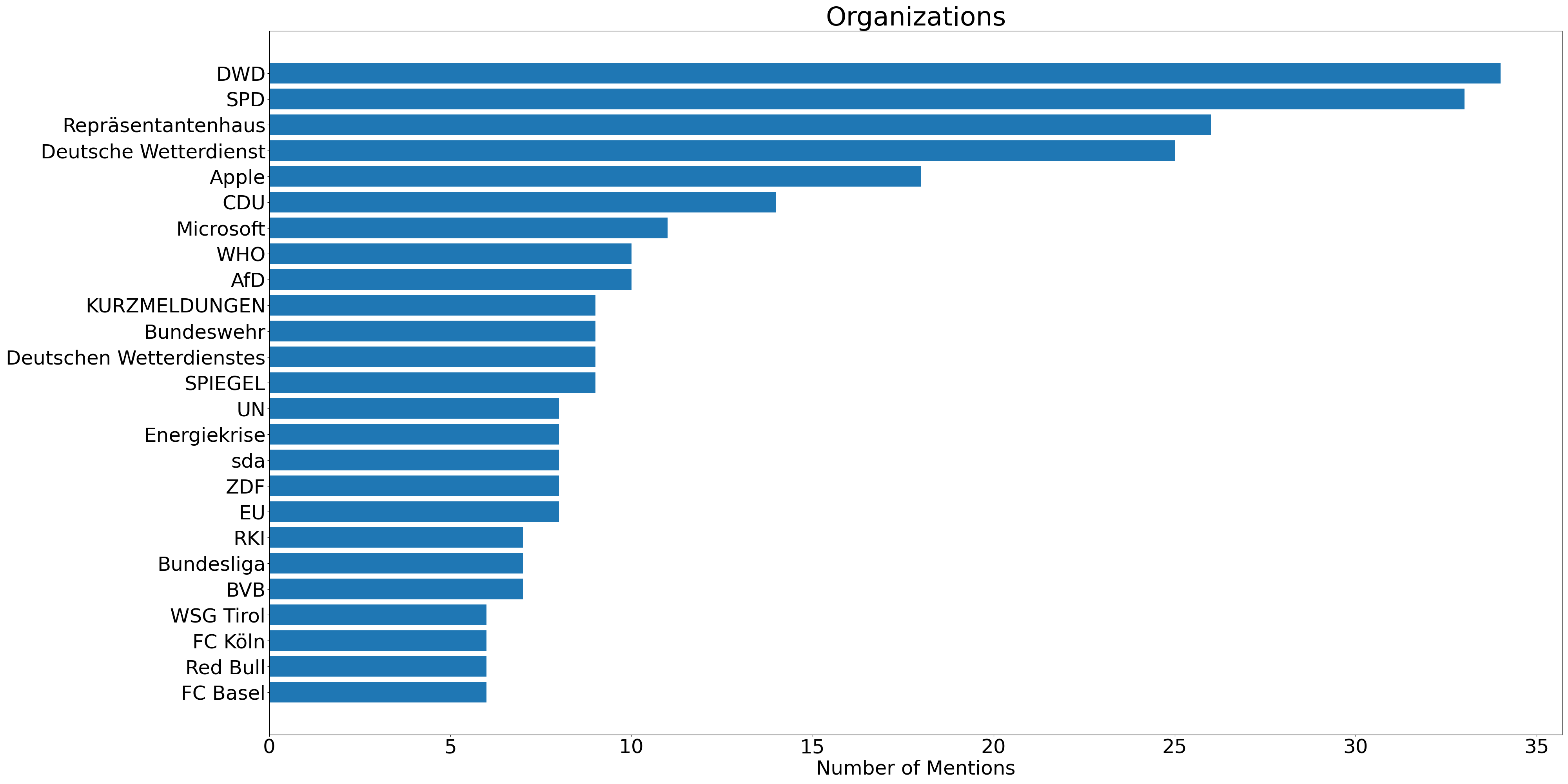 Organizations