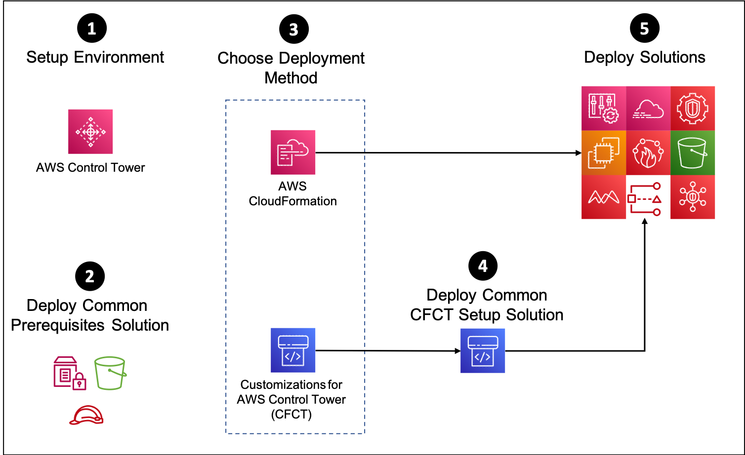 How to get started process diagram (manual install)