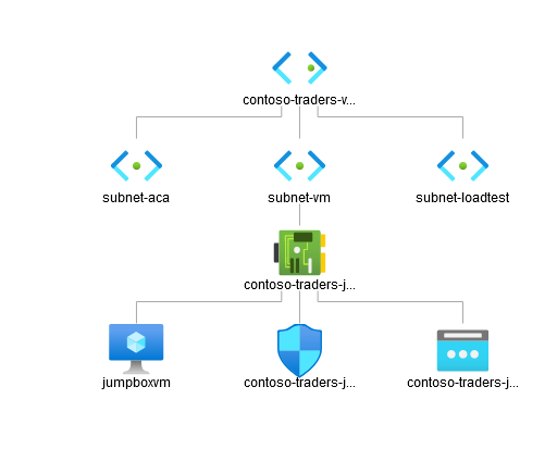 VNET configuration