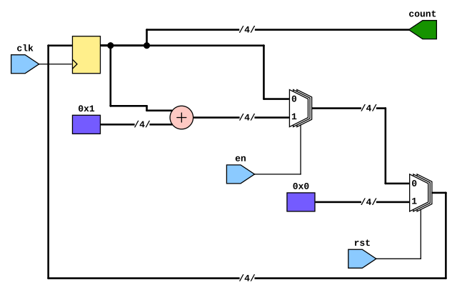 simple counter rtl