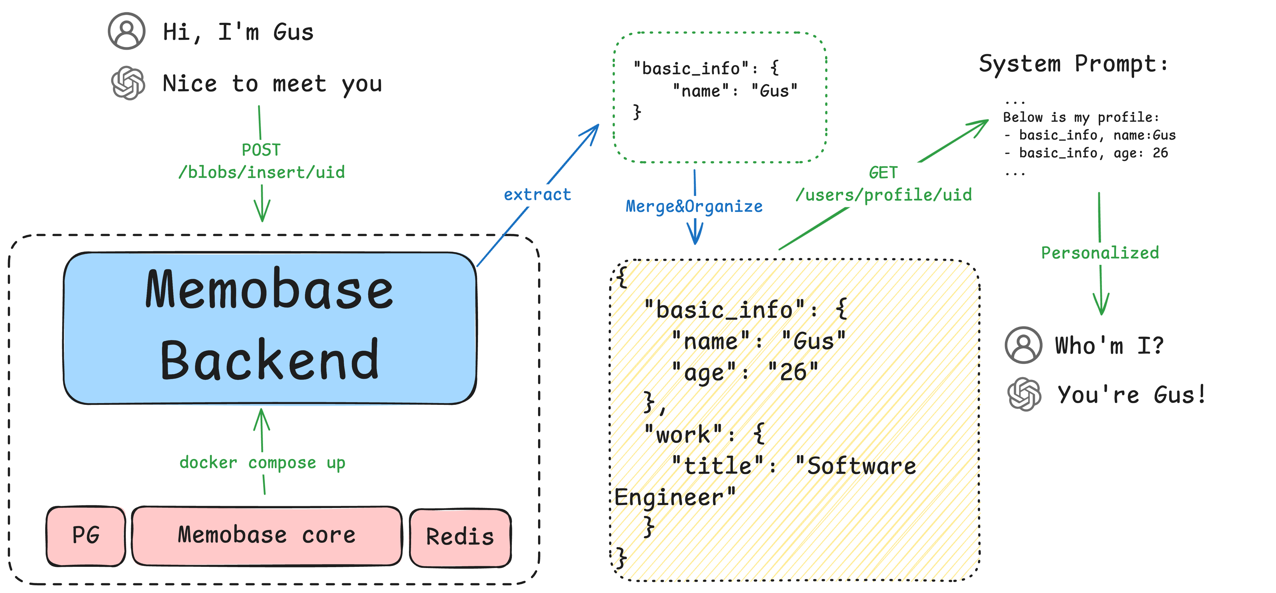 Shows the Memobase Workflow