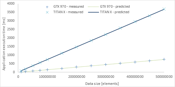 Results for varying data size - application execution time