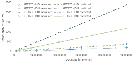 Results for varying data size - data transfer time