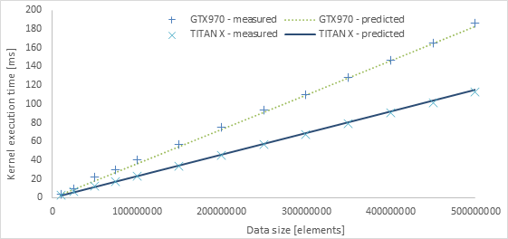 Results for varying data size - kernel execution time