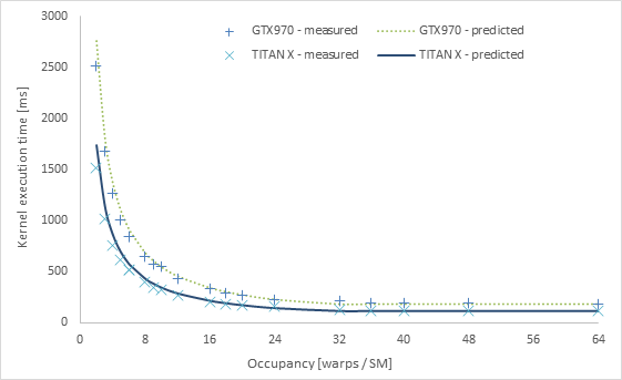 Results for varying occupancy