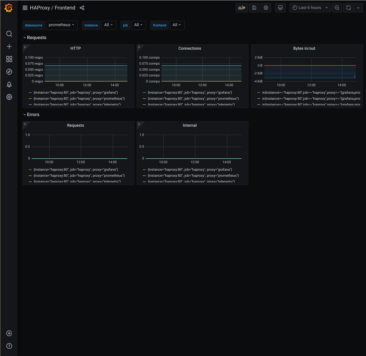 HAProxy / Frontend dashboard