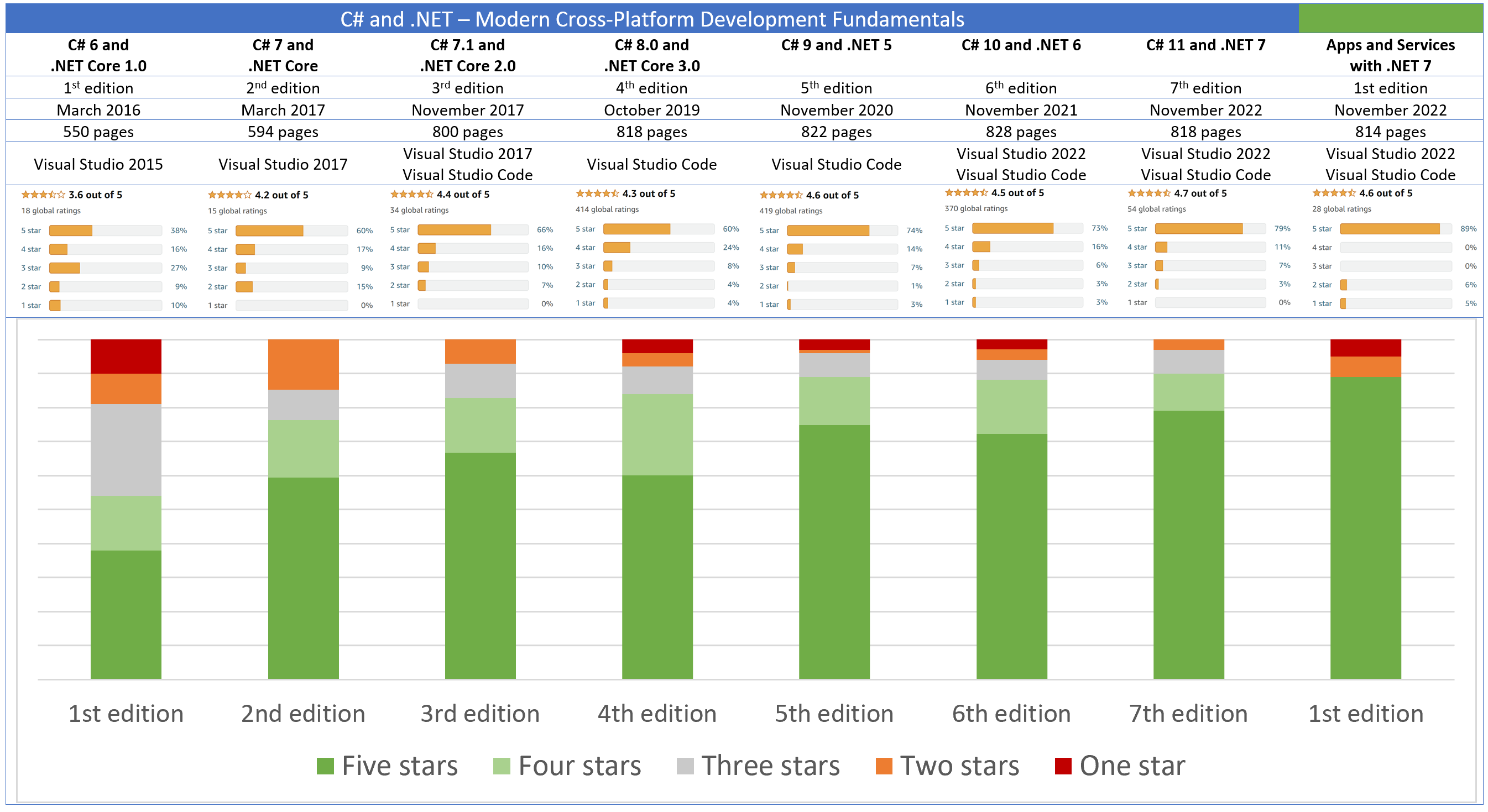 Table of ratings