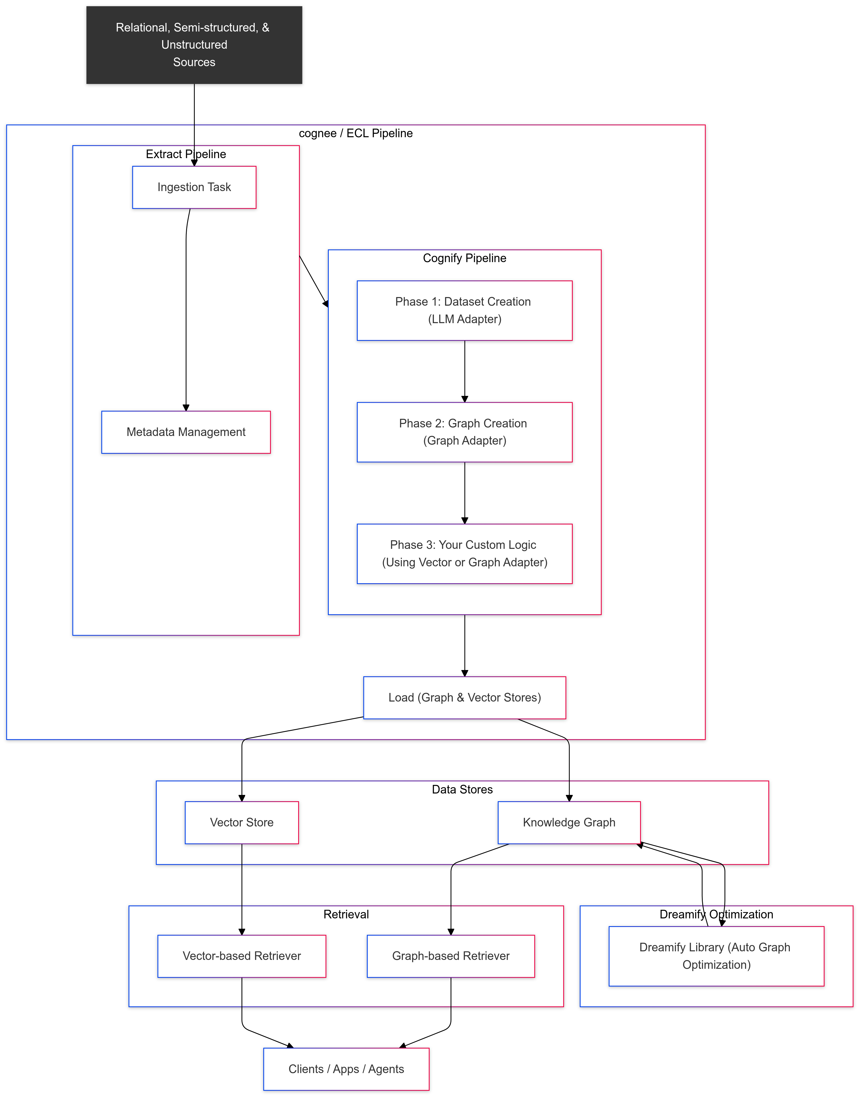 cognee concept diagram