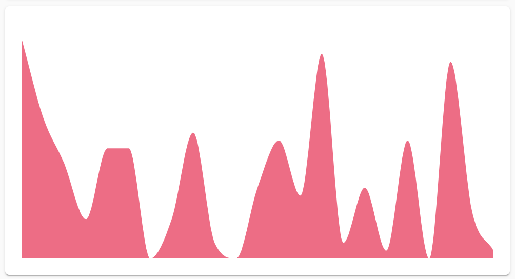 Precipitation chart