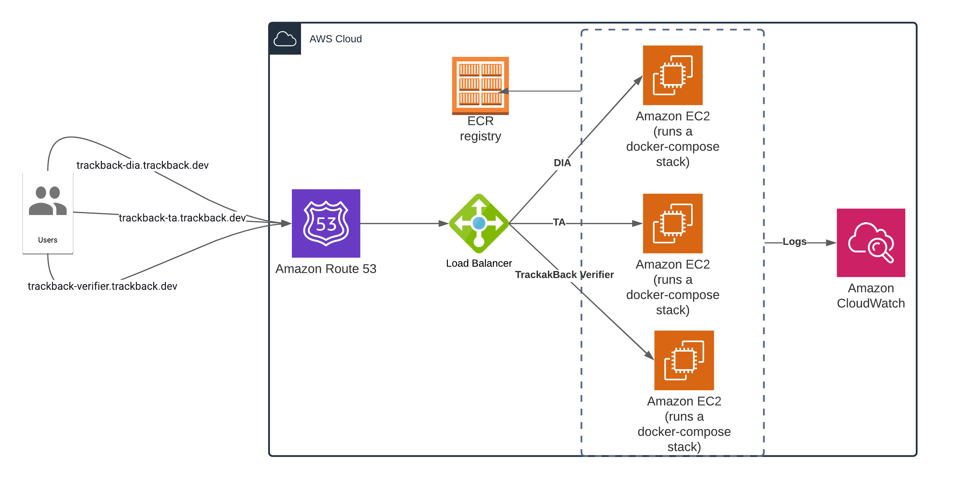 AWS Infrastructure