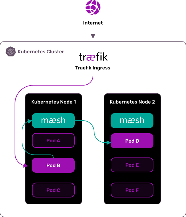 Traefik Mesh