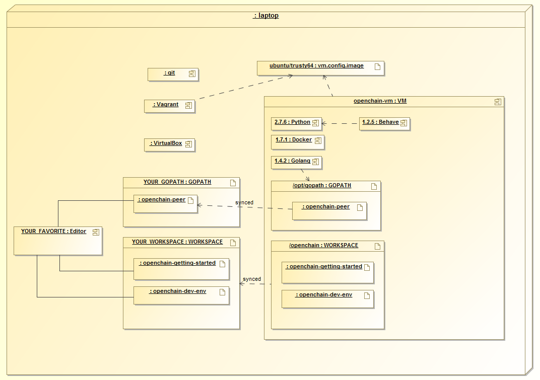 Development Environment Deployment Diagram