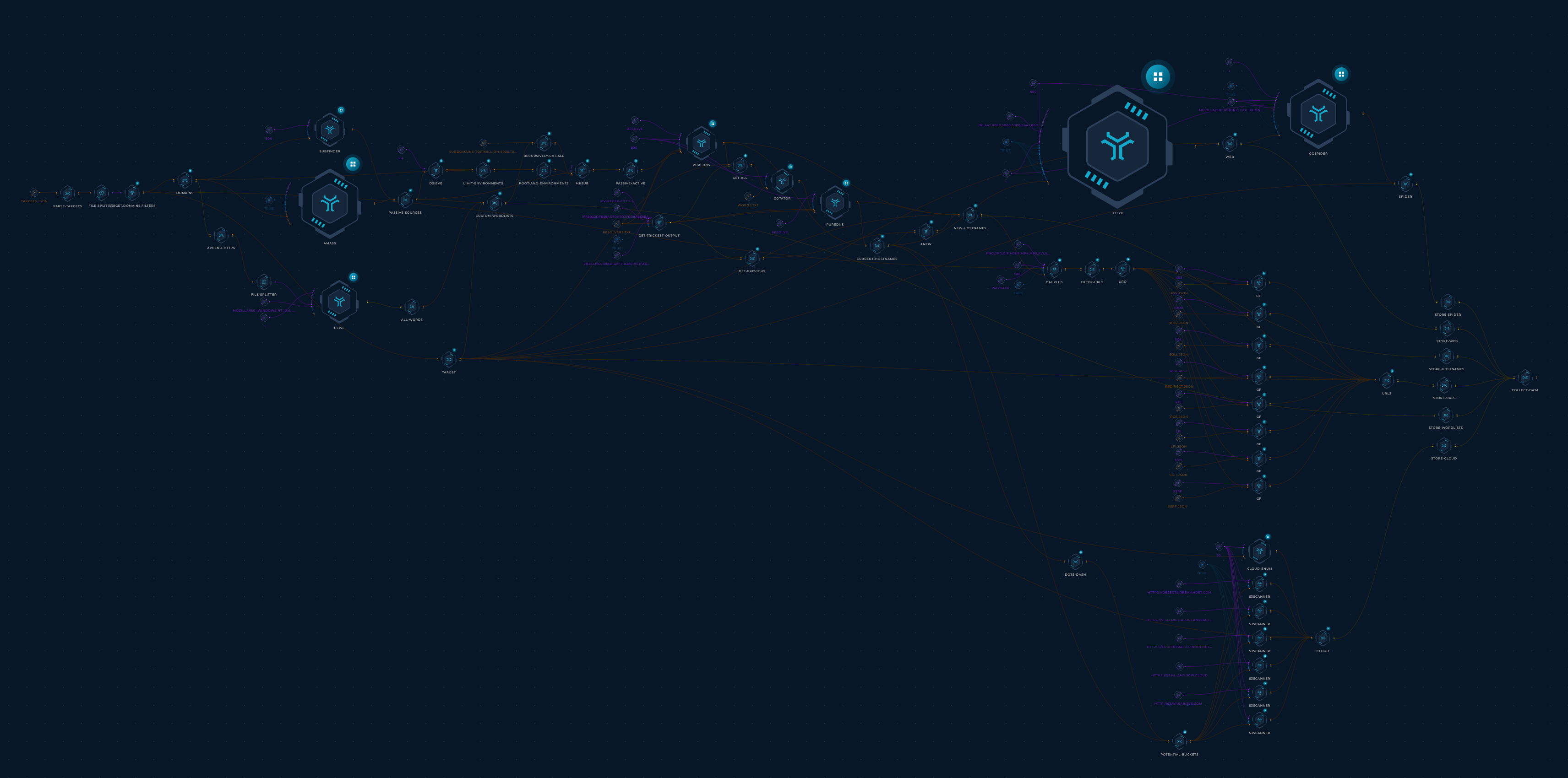 Trickest Workflow - Hostnames