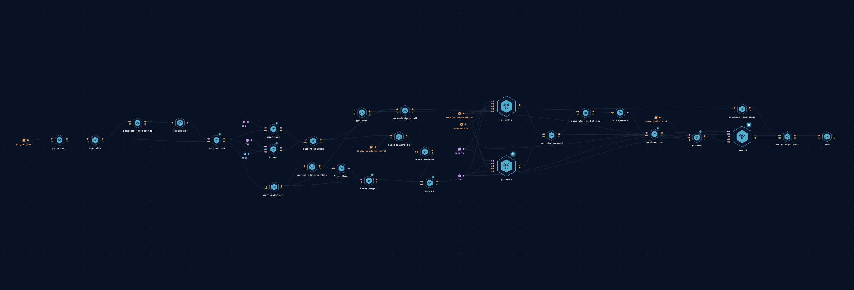 Trickest Workflow - Hostnames